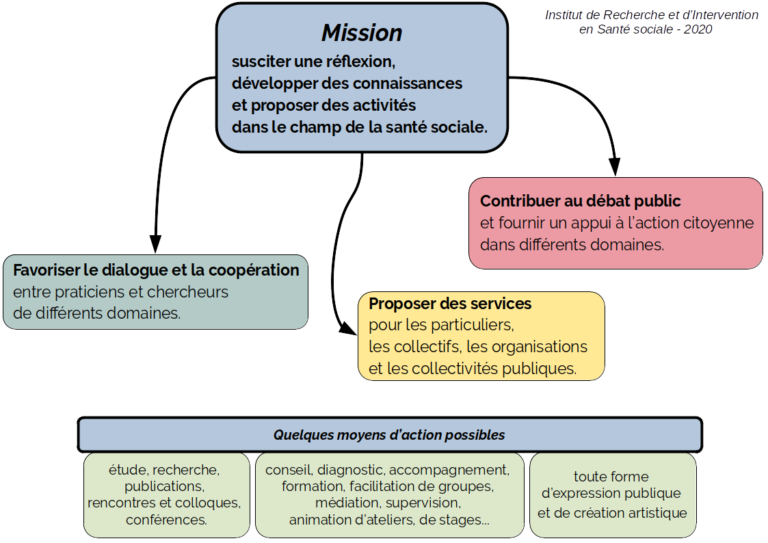 Schéma sur la mission et les moyens d'action de l'association